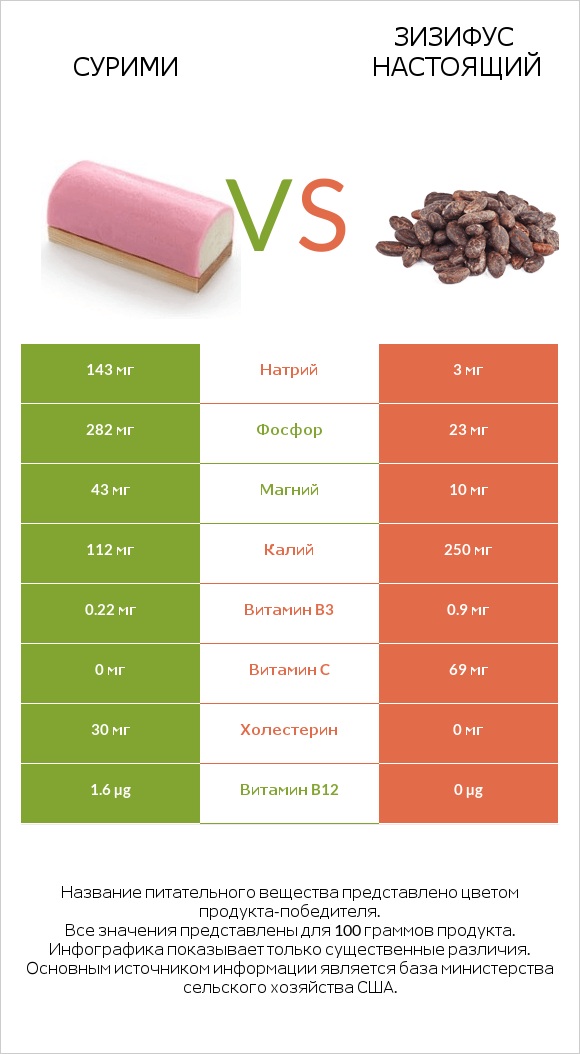 Сурими vs Зизифус настоящий infographic