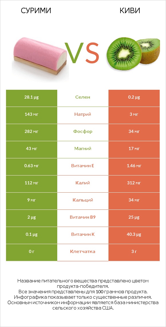 Сурими vs Киви infographic