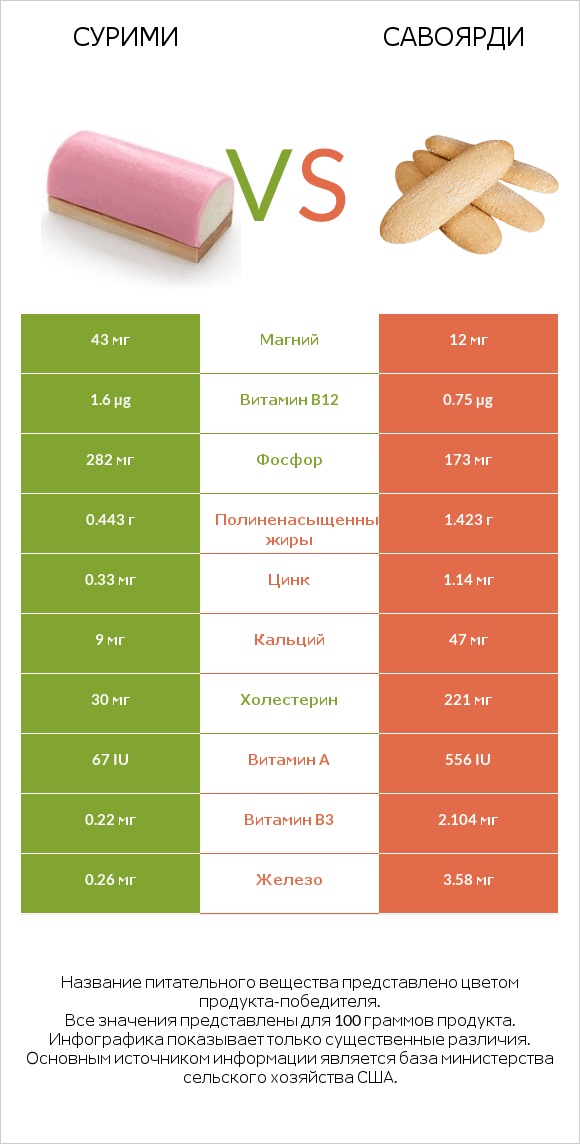 Сурими vs Савоярди infographic