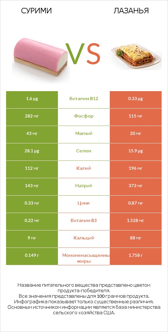 Сурими vs Лазанья infographic