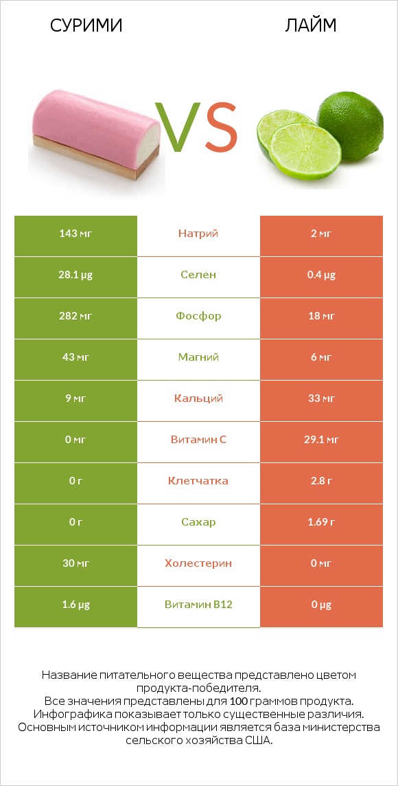 Сурими vs Лайм infographic