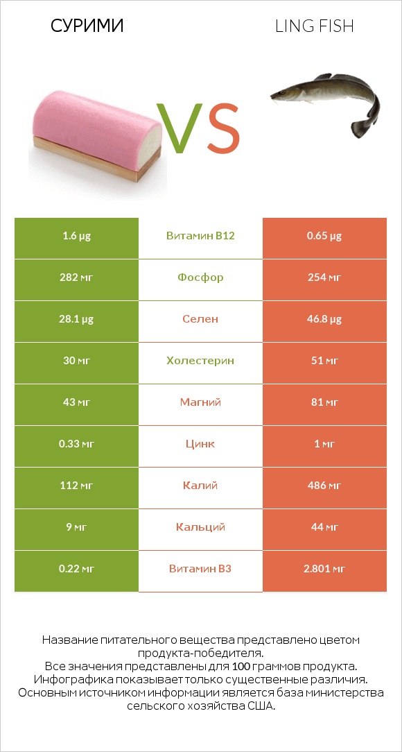 Сурими vs Ling fish infographic