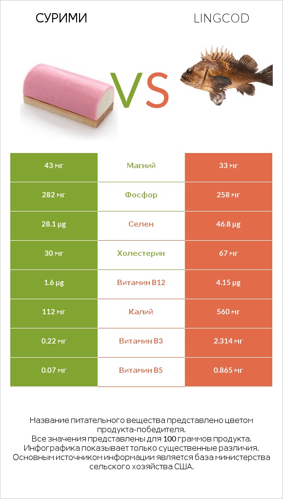 Сурими vs Lingcod infographic