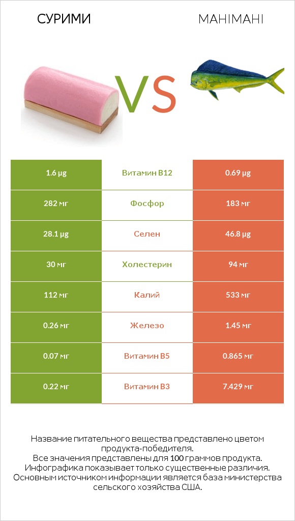 Сурими vs Mahimahi infographic