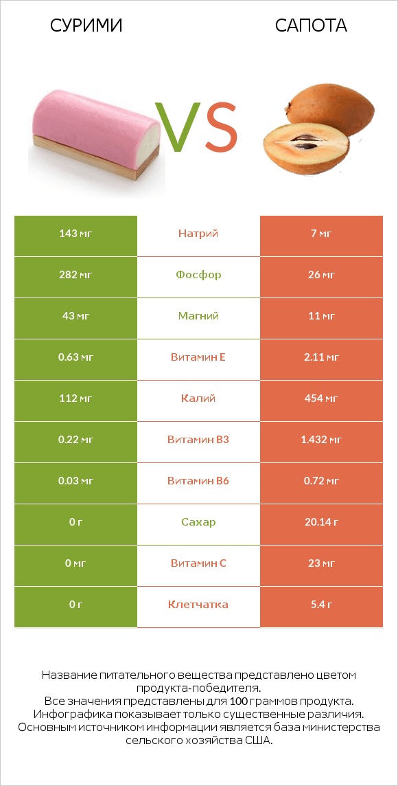 Сурими vs Сапота infographic