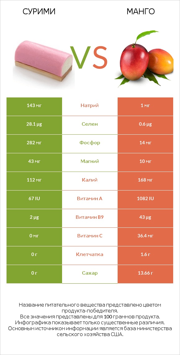 Сурими vs Mанго infographic