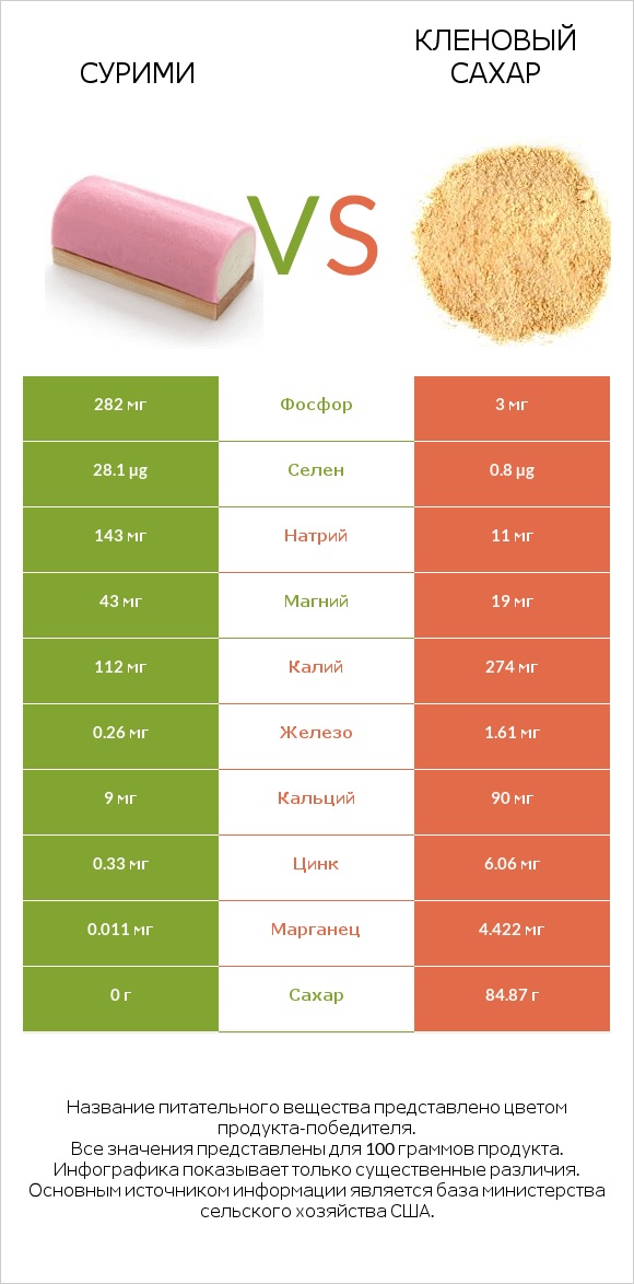 Сурими vs Кленовый сахар infographic