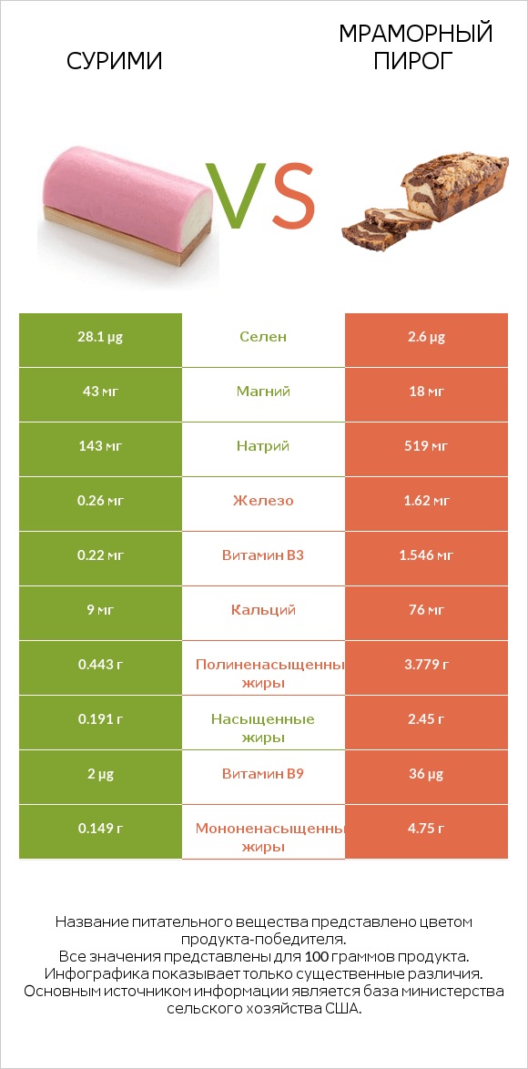 Сурими vs Мраморный пирог infographic