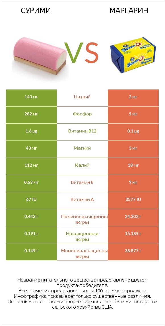 Сурими vs Маргарин infographic