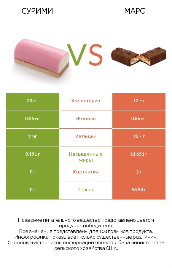 Сурими vs Марс infographic