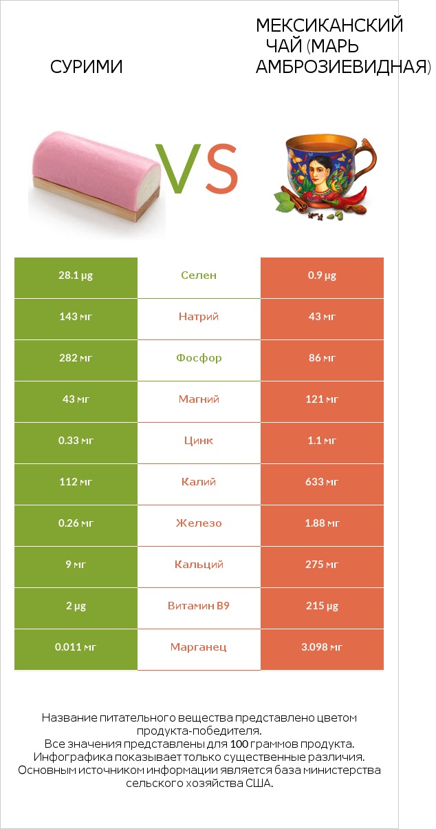 Сурими vs Мексиканский чай (Марь амброзиевидная) infographic
