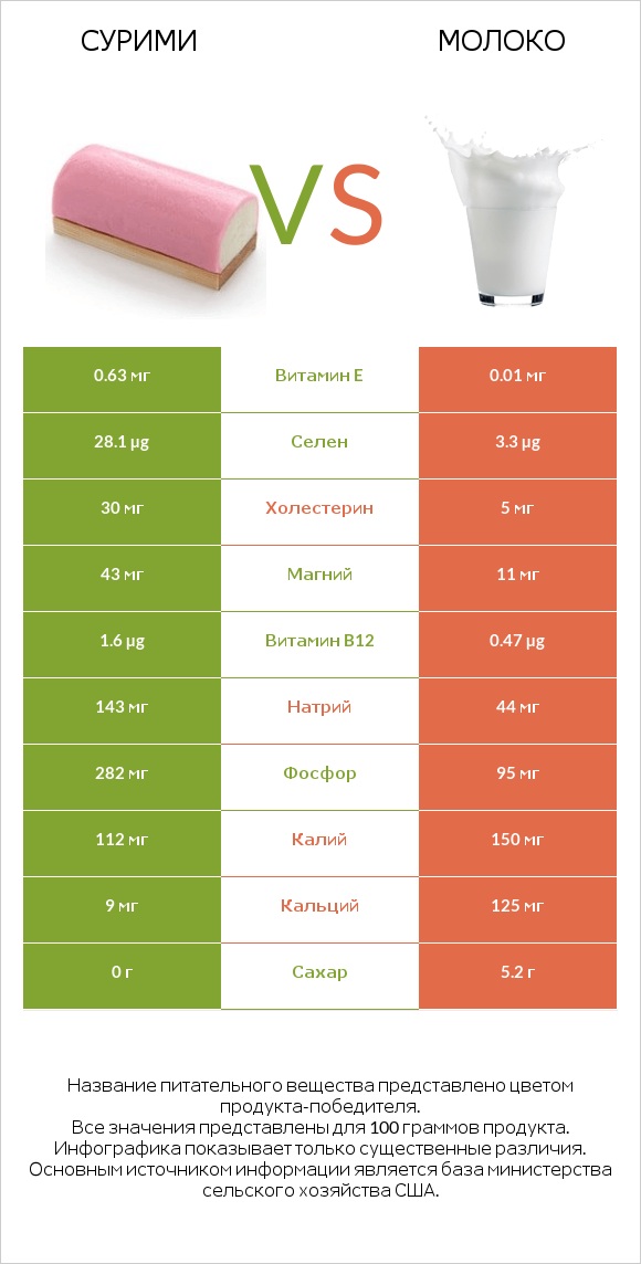 Сурими vs Молоко infographic