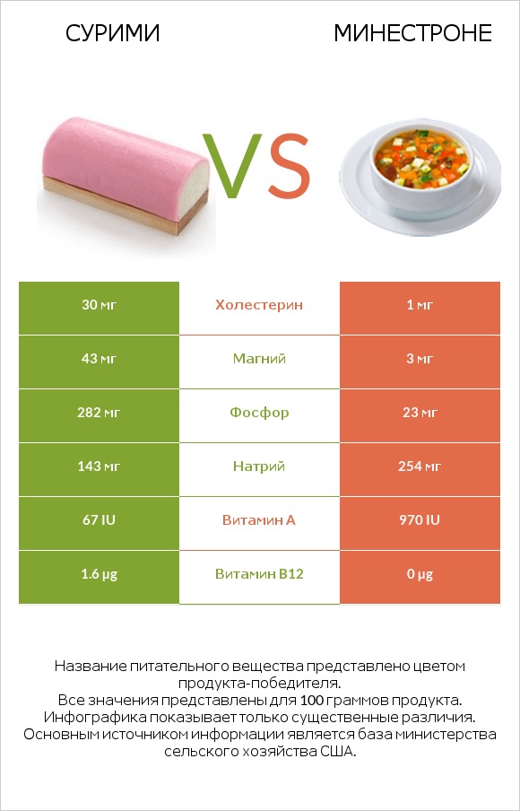 Сурими vs Минестроне infographic