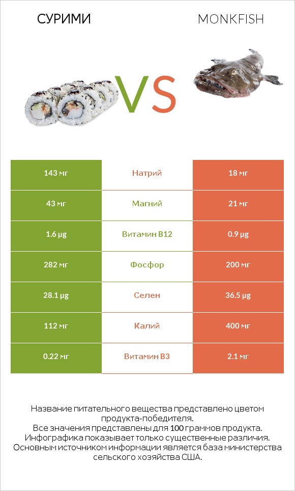 Сурими vs Monkfish infographic