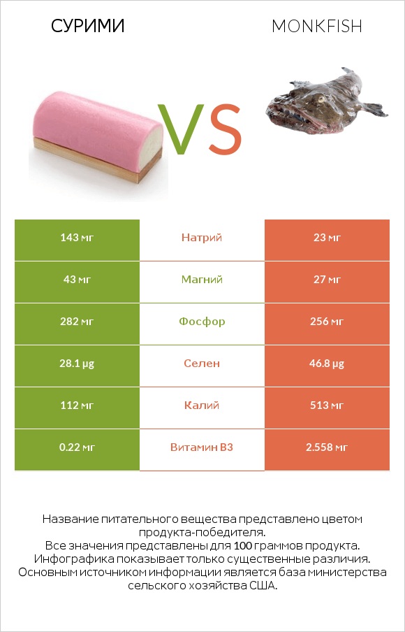 Сурими vs Monkfish infographic