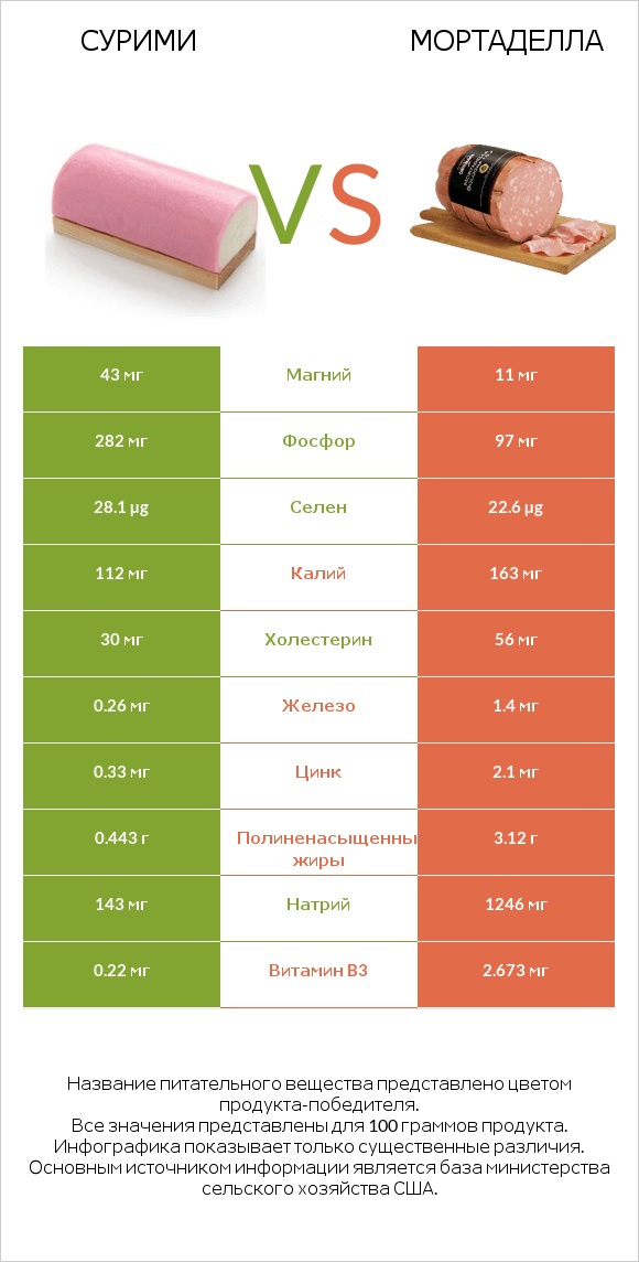 Сурими vs Мортаделла infographic