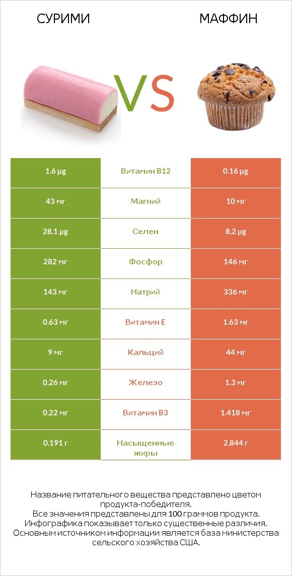 Сурими vs Маффин infographic