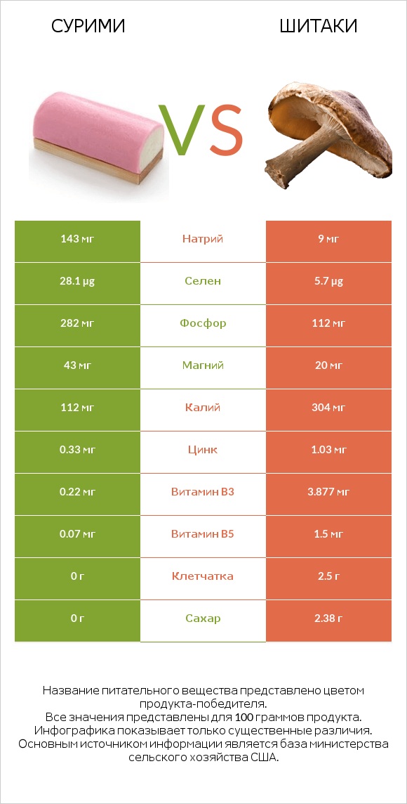 Сурими vs Шитаки infographic