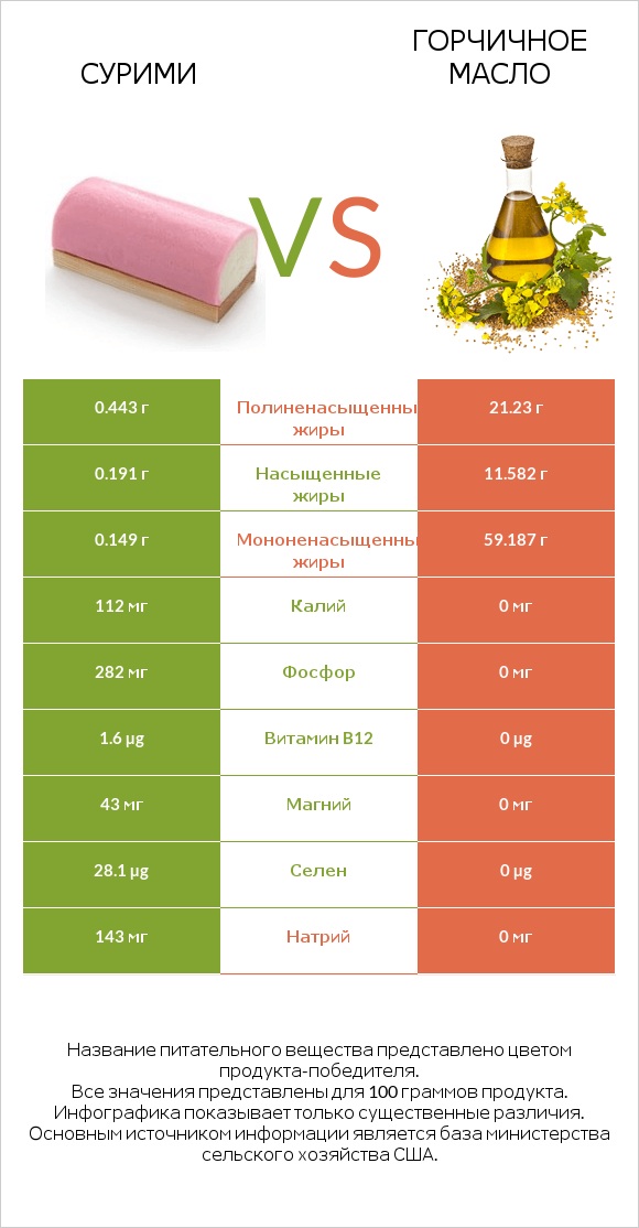 Сурими vs Горчичное масло infographic