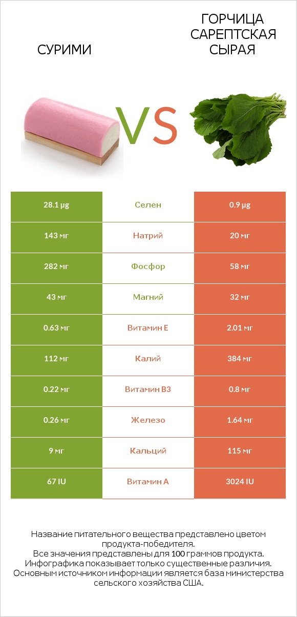 Сурими vs Горчица сарептская сырая infographic