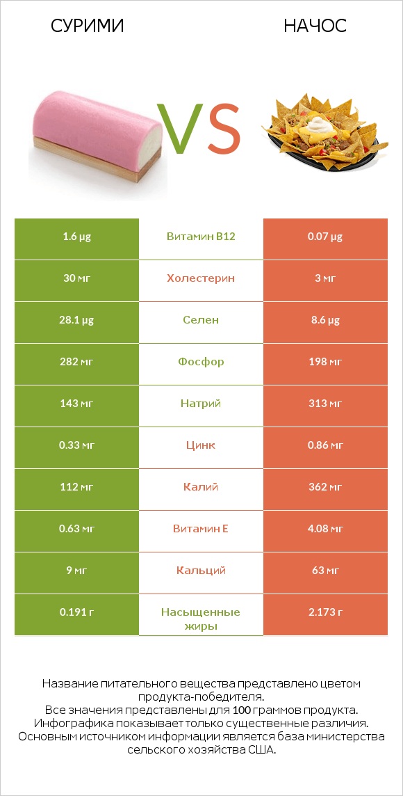 Сурими vs Начос infographic