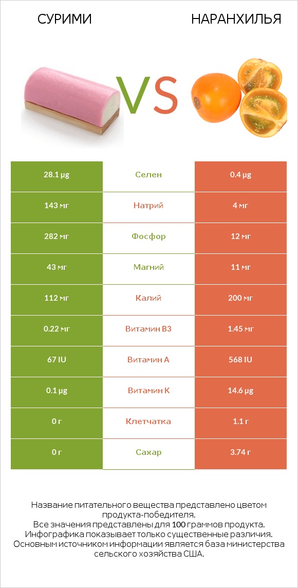 Сурими vs Наранхилья infographic