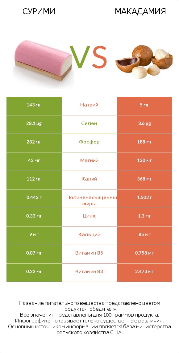 Сурими vs Макадамия infographic