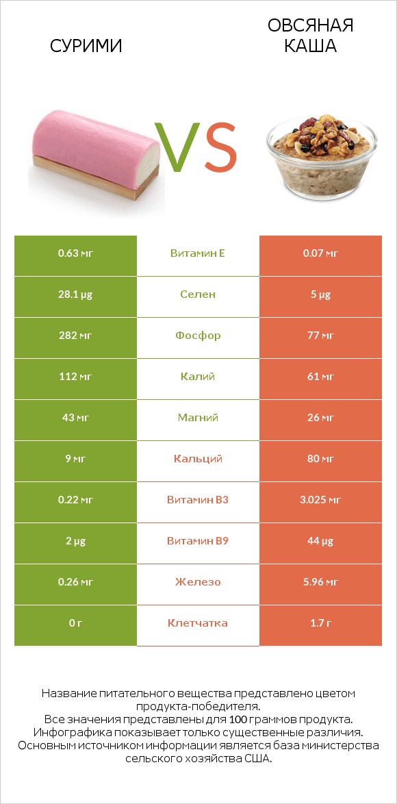 Сурими vs Овсяная каша infographic