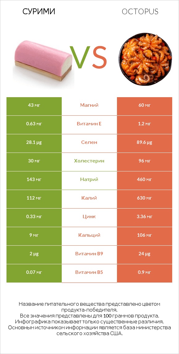 Сурими vs Octopus infographic