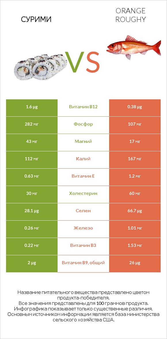 Сурими vs Orange roughy infographic
