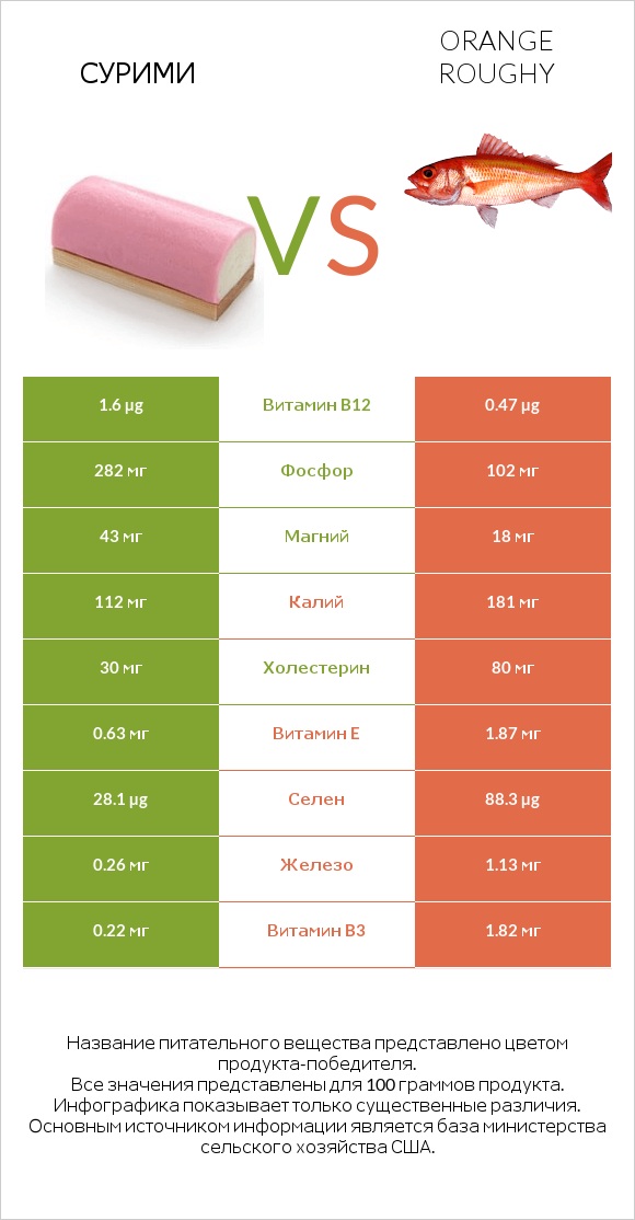 Сурими vs Orange roughy infographic