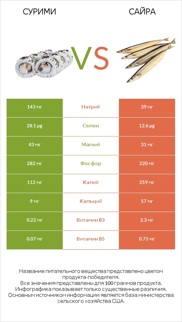 Сурими vs Сайра infographic