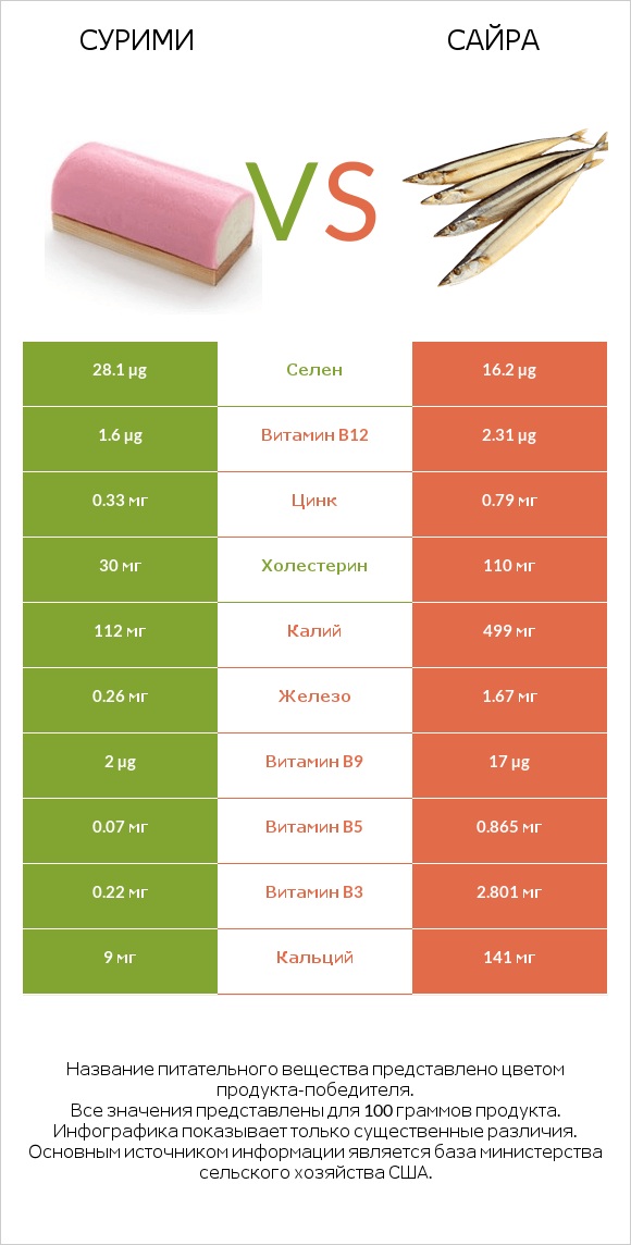 Сурими vs Сайра infographic