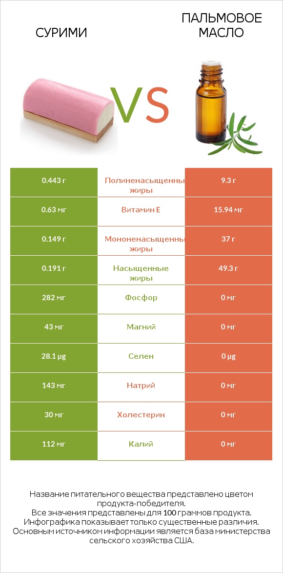 Сурими vs Пальмовое масло infographic