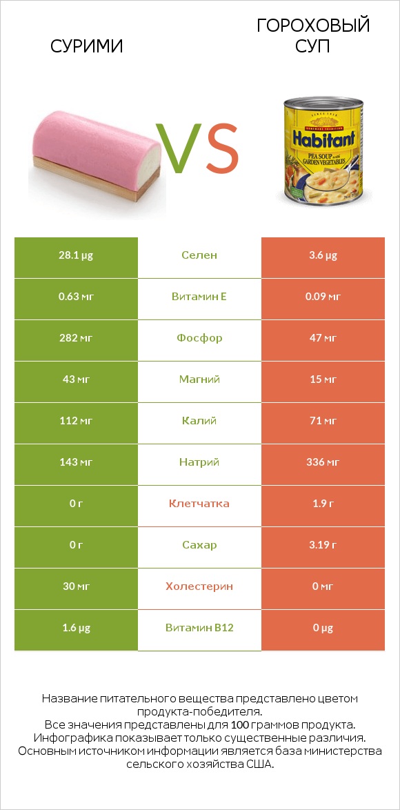 Сурими vs Гороховый суп infographic