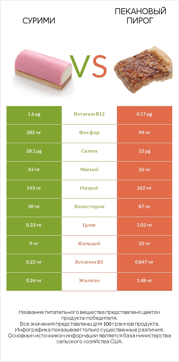 Сурими vs Пекановый пирог infographic