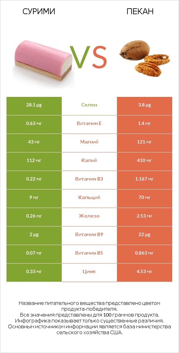 Сурими vs Пекан infographic