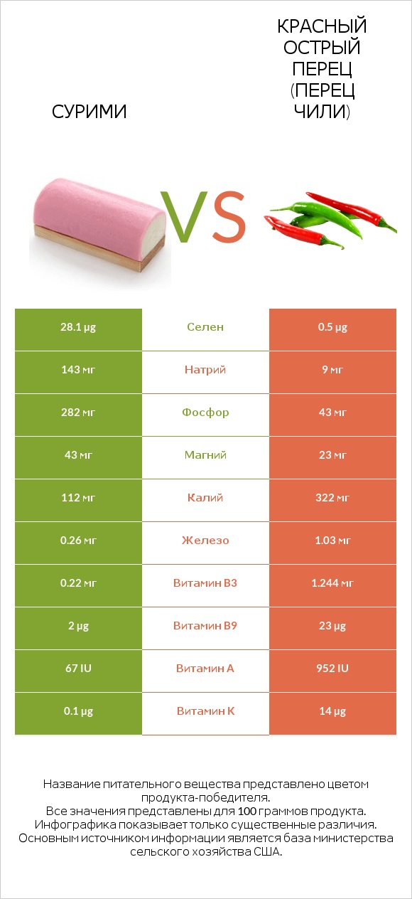 Сурими vs Красный острый перец (перец чили) infographic