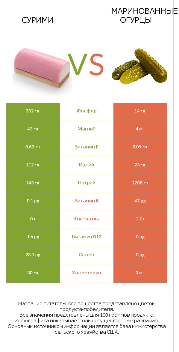 Сурими vs Маринованные огурцы infographic