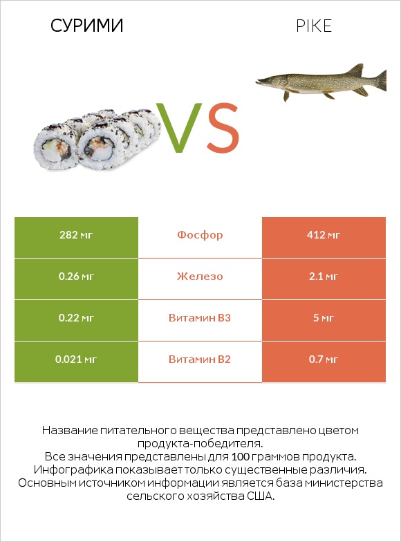 Сурими vs Pike infographic