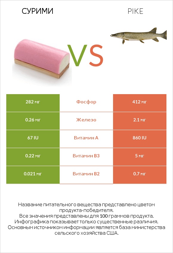 Сурими vs Pike infographic