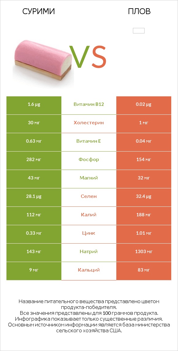 Сурими vs Плов infographic