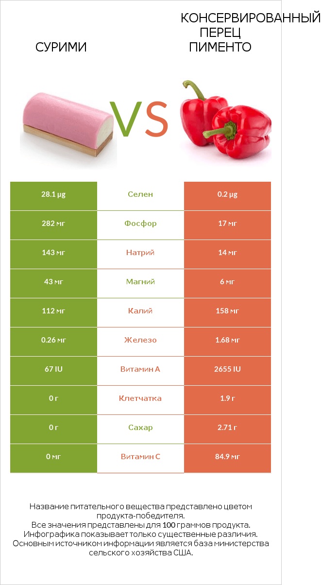 Сурими vs Консервированный перец пименто infographic