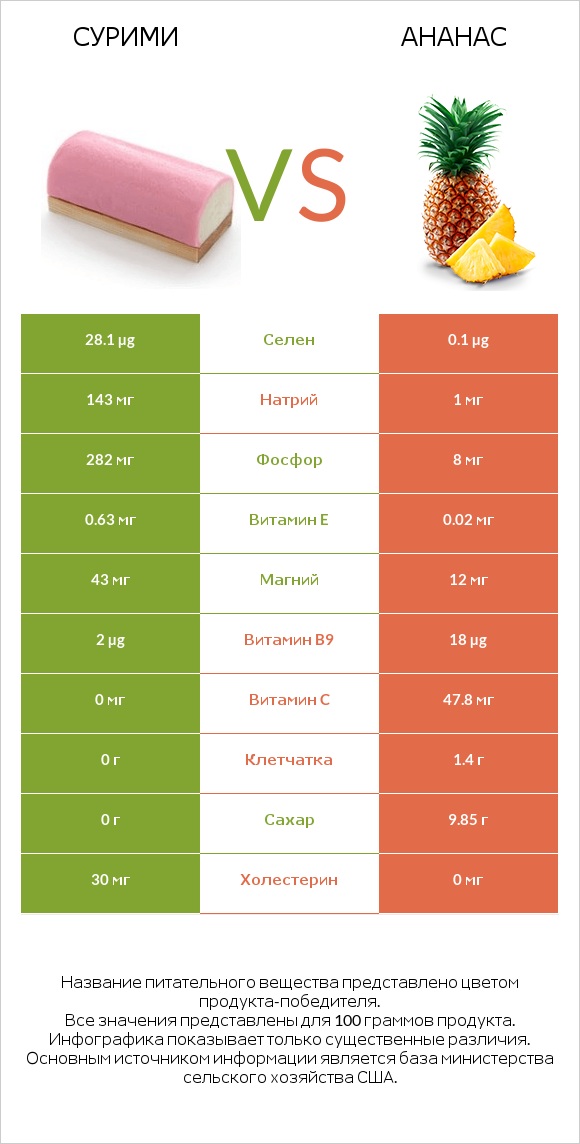 Сурими vs Ананас infographic