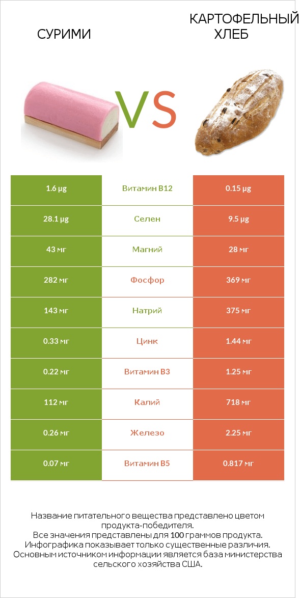 Сурими vs Картофельный хлеб infographic