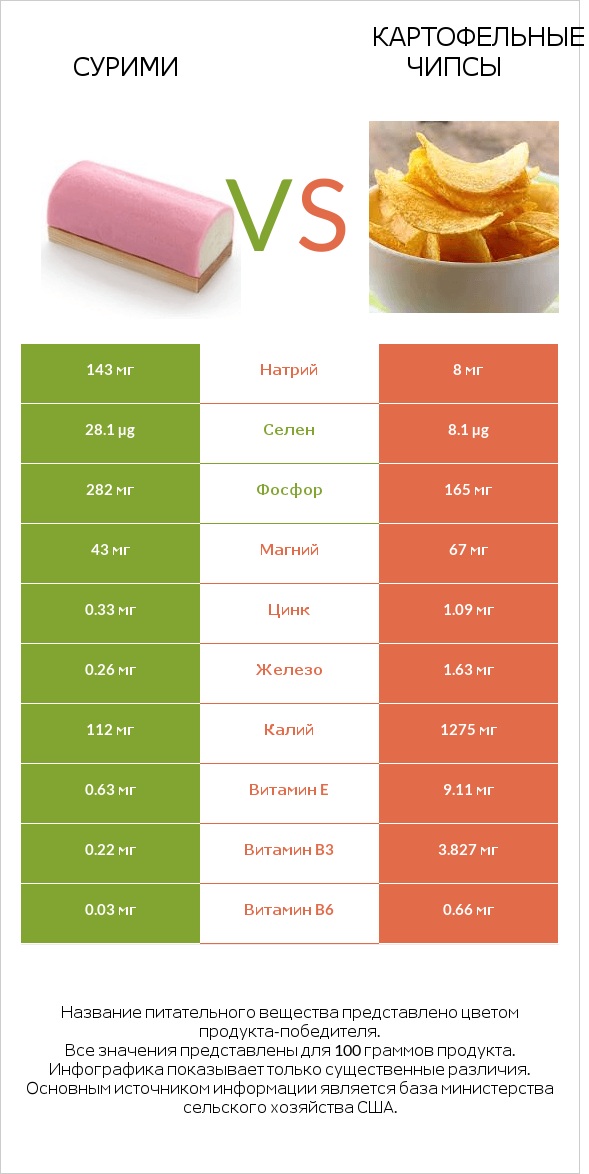 Сурими vs Картофельные чипсы infographic