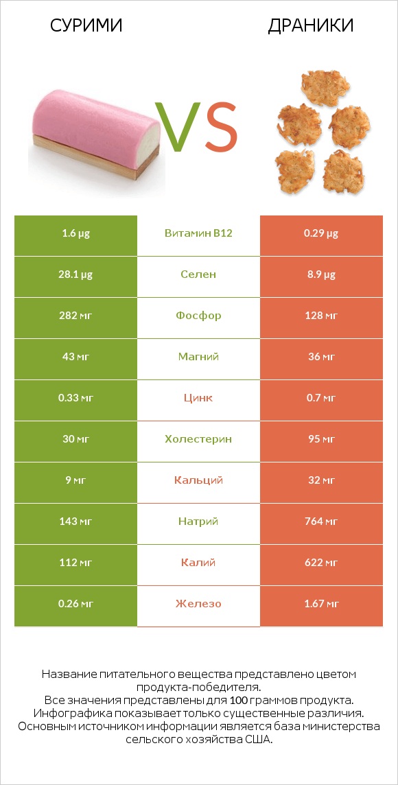 Сурими vs Драники infographic