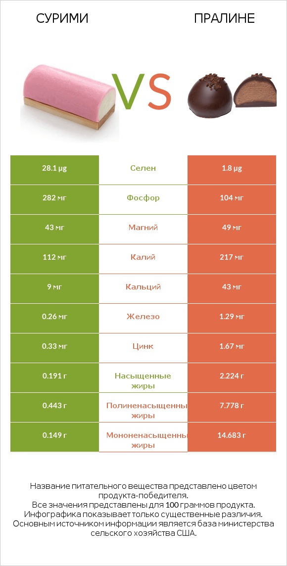 Сурими vs Пралине infographic