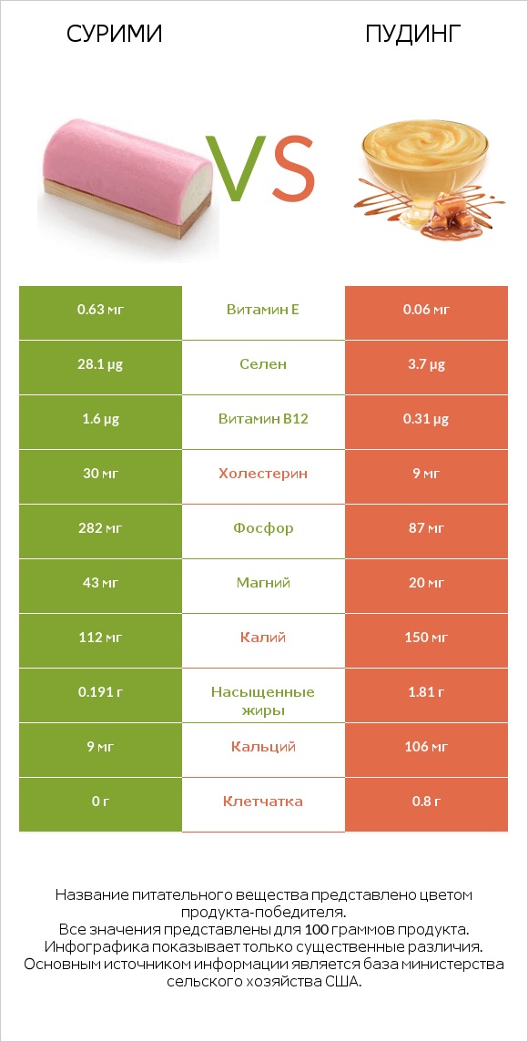 Сурими vs Пудинг infographic
