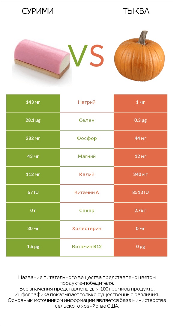 Сурими vs Тыква infographic